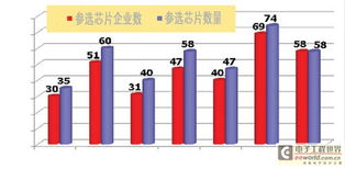由中國(guó)芯評(píng)選看我國(guó)集成電路設(shè)計(jì)業(yè)