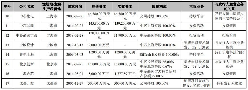 中芯紹興啟程A股上市，中芯國際深度賦能19.5745%，集成電路設(shè)計國產(chǎn)化加速突圍